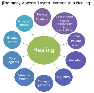  layers of a healing